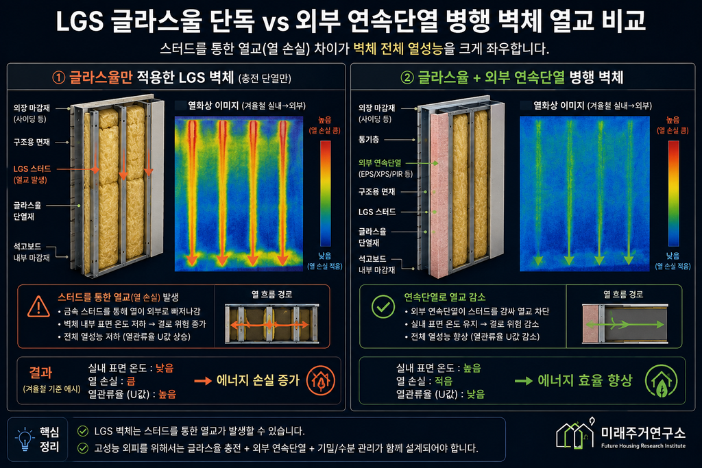 글라스울 단열재란? LGS 모듈러 주택 단열 성능과 선택 기준 4 LGS 벽체 열교 비교 인포그래픽