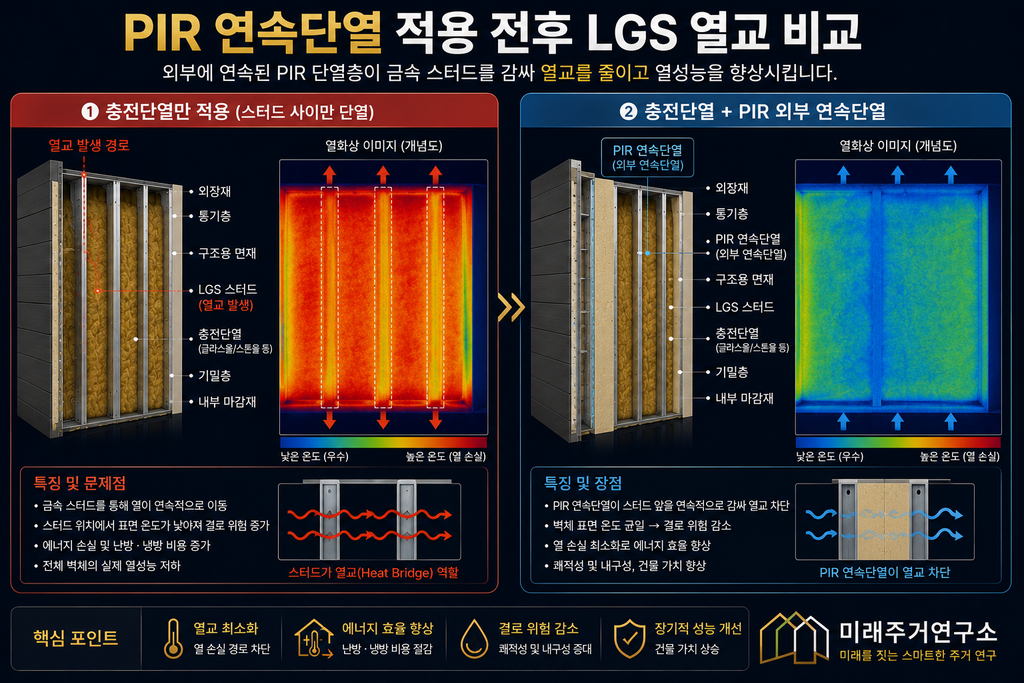 PIR 단열재란? LGS 모듈러 주택 외단열 성능과 선택 기준 3 PIR 연속단열 전후 열교 비교 인포그래픽