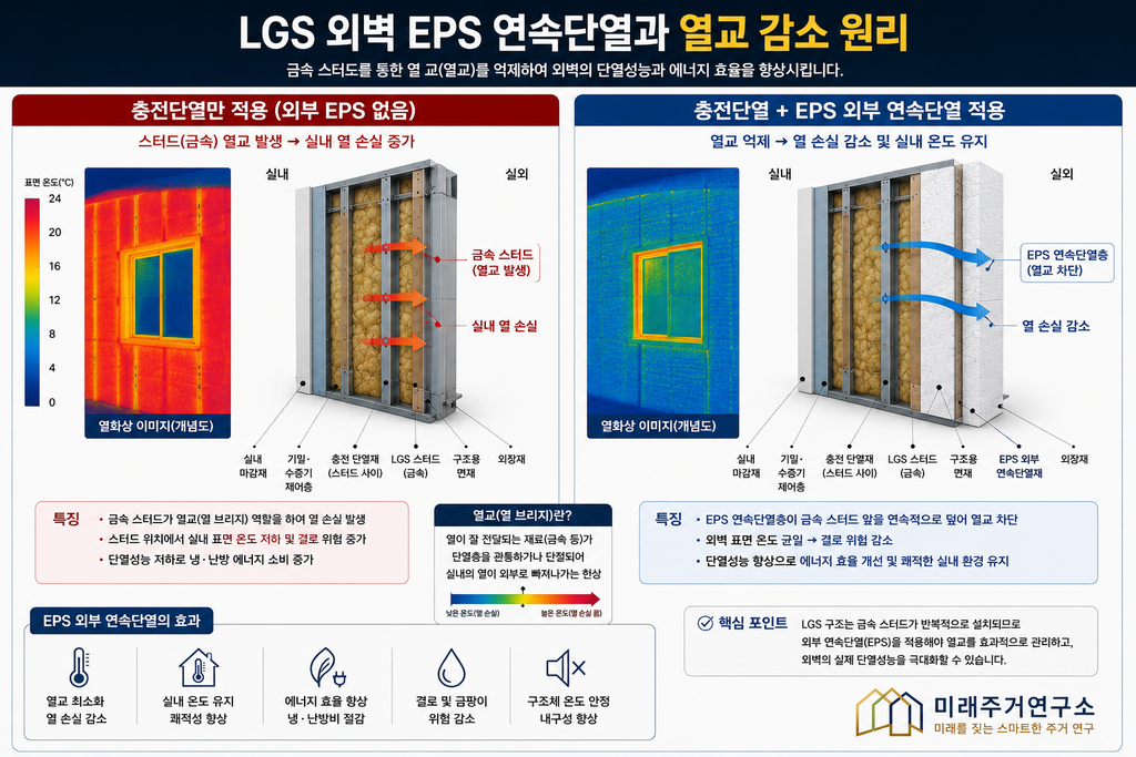 EPS 단열재란? LGS 모듈러 주택 외단열 성능과 선택 기준 3 LGS 외벽 EPS 연속단열과 열교 저감 비교