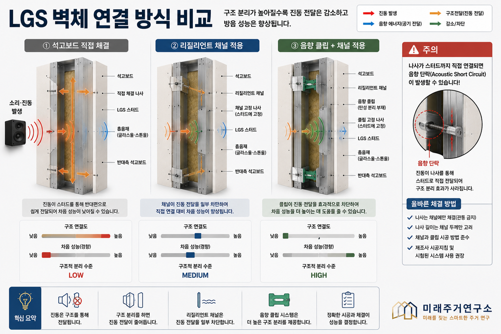 LGS 모듈러 주택 방음재란? 글라스울·스톤울과 차음벽 설계 원리 3 LGS 벽체 연결 방식 비교 인포그래픽