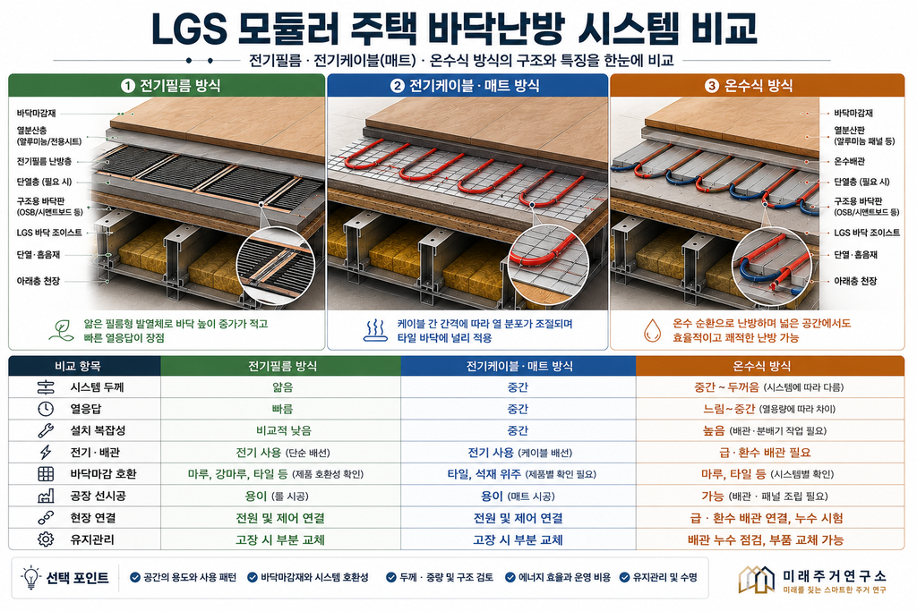 LGS 모듈러 주택 바닥난방이란? 전기필름·전기케이블·온수식 구조 비교 2 LGS 모듈러 주택 바닥난방 비교 안내서