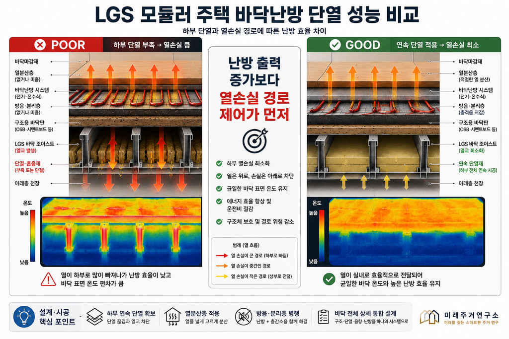 LGS 모듈러 주택 바닥난방이란? 전기필름·전기케이블·온수식 구조 비교 3 LGS 바닥난방 단열 성능 비교