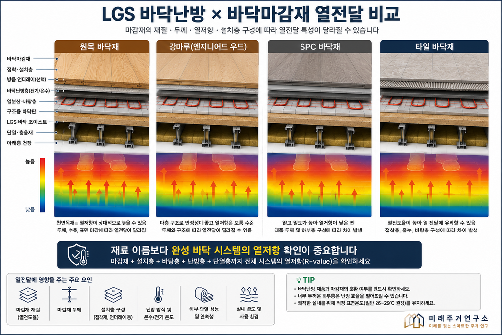 LGS 모듈러 주택 바닥마감재란? 원목·강마루·SPC·타일 선택 기준 3 LGS 바닥난방 마감재 열전달 비교